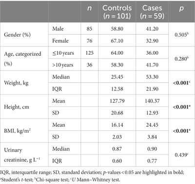 Levels of Bisphenol A and its analogs in nails, saliva, and urine of children: a case control study